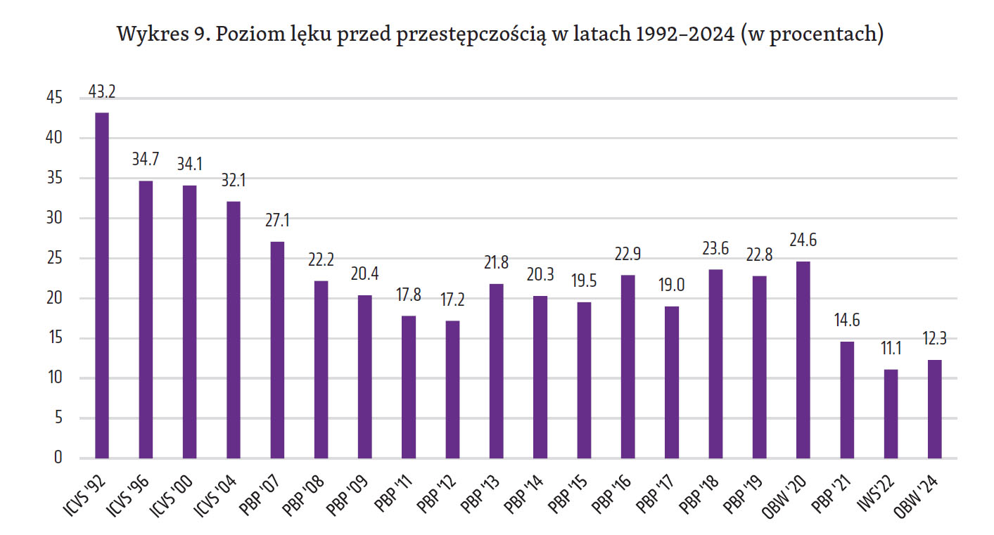 Czy Polacy czują się bezpiecznie? (raport)